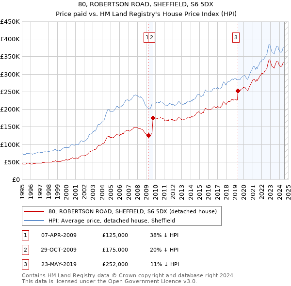 80, ROBERTSON ROAD, SHEFFIELD, S6 5DX: Price paid vs HM Land Registry's House Price Index