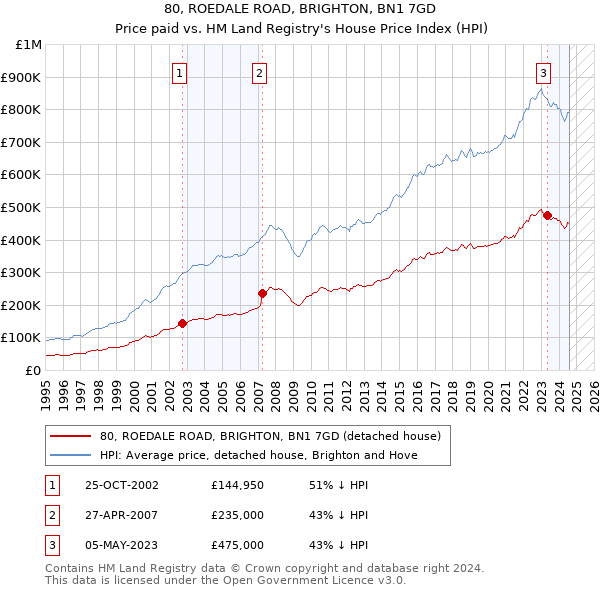 80, ROEDALE ROAD, BRIGHTON, BN1 7GD: Price paid vs HM Land Registry's House Price Index