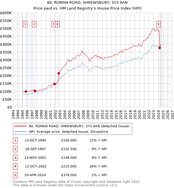 80, ROMAN ROAD, SHREWSBURY, SY3 9AN: Price paid vs HM Land Registry's House Price Index