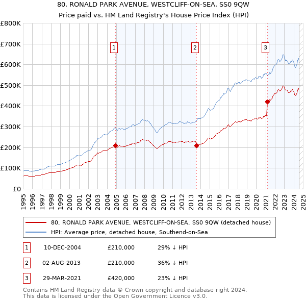 80, RONALD PARK AVENUE, WESTCLIFF-ON-SEA, SS0 9QW: Price paid vs HM Land Registry's House Price Index