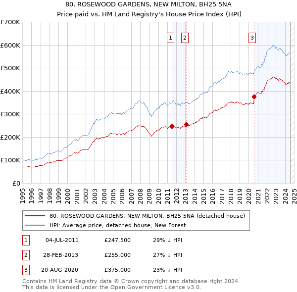 80, ROSEWOOD GARDENS, NEW MILTON, BH25 5NA: Price paid vs HM Land Registry's House Price Index