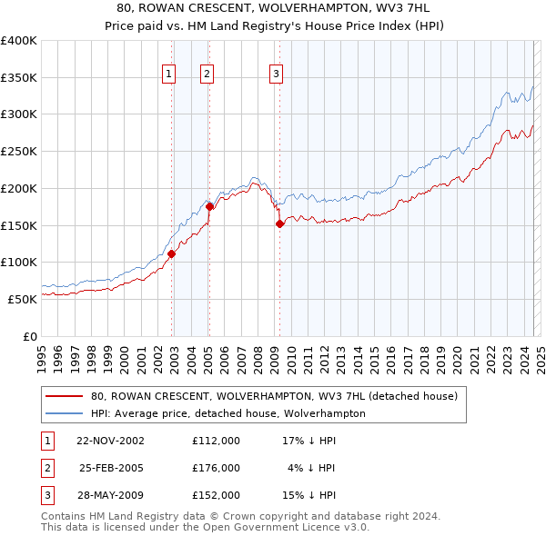 80, ROWAN CRESCENT, WOLVERHAMPTON, WV3 7HL: Price paid vs HM Land Registry's House Price Index