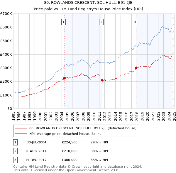 80, ROWLANDS CRESCENT, SOLIHULL, B91 2JE: Price paid vs HM Land Registry's House Price Index