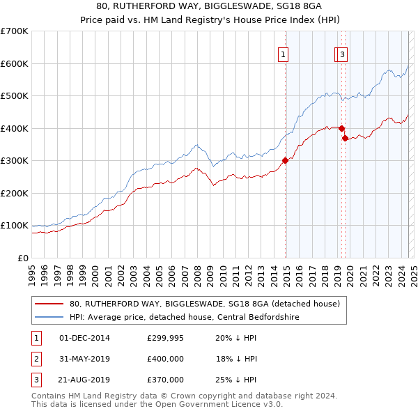 80, RUTHERFORD WAY, BIGGLESWADE, SG18 8GA: Price paid vs HM Land Registry's House Price Index