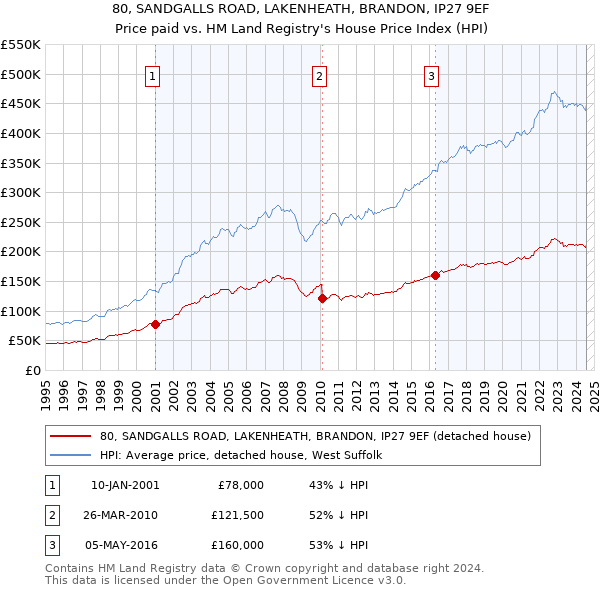 80, SANDGALLS ROAD, LAKENHEATH, BRANDON, IP27 9EF: Price paid vs HM Land Registry's House Price Index