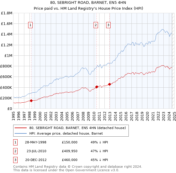 80, SEBRIGHT ROAD, BARNET, EN5 4HN: Price paid vs HM Land Registry's House Price Index