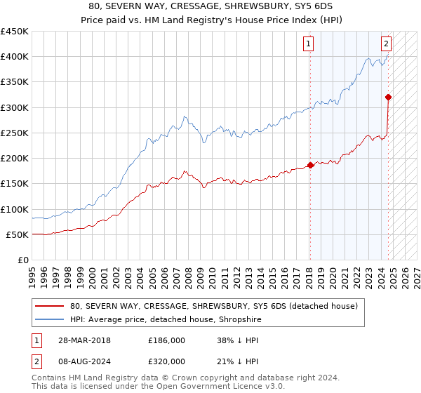 80, SEVERN WAY, CRESSAGE, SHREWSBURY, SY5 6DS: Price paid vs HM Land Registry's House Price Index