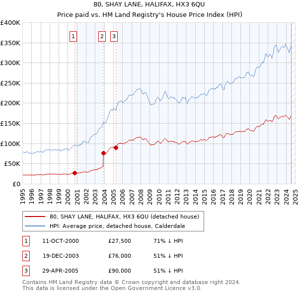 80, SHAY LANE, HALIFAX, HX3 6QU: Price paid vs HM Land Registry's House Price Index