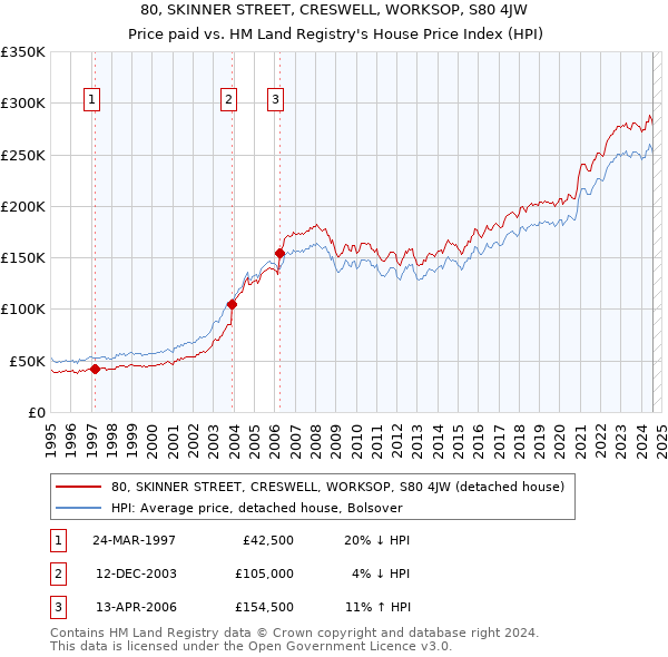 80, SKINNER STREET, CRESWELL, WORKSOP, S80 4JW: Price paid vs HM Land Registry's House Price Index