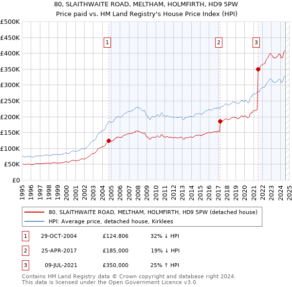 80, SLAITHWAITE ROAD, MELTHAM, HOLMFIRTH, HD9 5PW: Price paid vs HM Land Registry's House Price Index