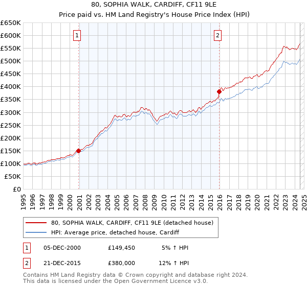 80, SOPHIA WALK, CARDIFF, CF11 9LE: Price paid vs HM Land Registry's House Price Index