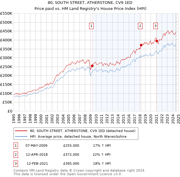 80, SOUTH STREET, ATHERSTONE, CV9 1ED: Price paid vs HM Land Registry's House Price Index