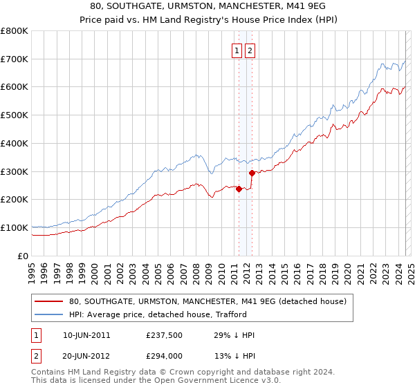 80, SOUTHGATE, URMSTON, MANCHESTER, M41 9EG: Price paid vs HM Land Registry's House Price Index