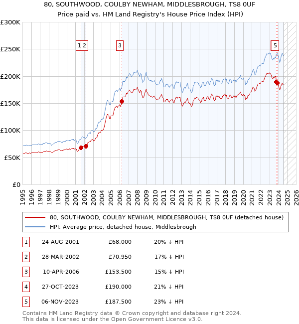 80, SOUTHWOOD, COULBY NEWHAM, MIDDLESBROUGH, TS8 0UF: Price paid vs HM Land Registry's House Price Index