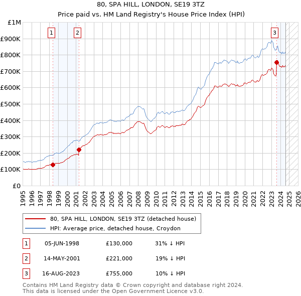 80, SPA HILL, LONDON, SE19 3TZ: Price paid vs HM Land Registry's House Price Index