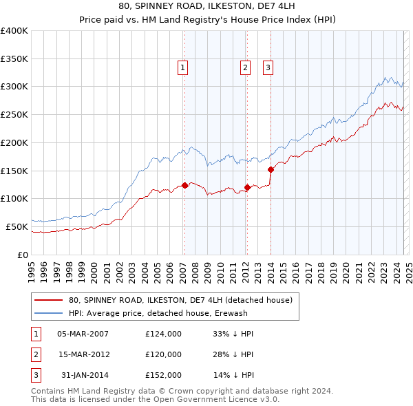 80, SPINNEY ROAD, ILKESTON, DE7 4LH: Price paid vs HM Land Registry's House Price Index