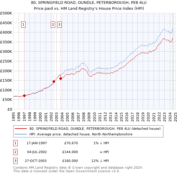 80, SPRINGFIELD ROAD, OUNDLE, PETERBOROUGH, PE8 4LU: Price paid vs HM Land Registry's House Price Index