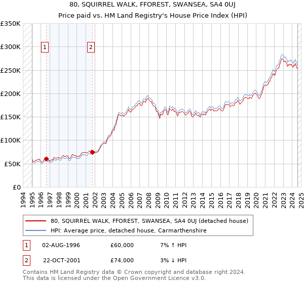 80, SQUIRREL WALK, FFOREST, SWANSEA, SA4 0UJ: Price paid vs HM Land Registry's House Price Index