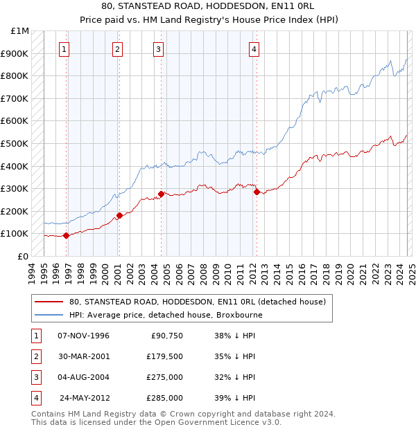 80, STANSTEAD ROAD, HODDESDON, EN11 0RL: Price paid vs HM Land Registry's House Price Index