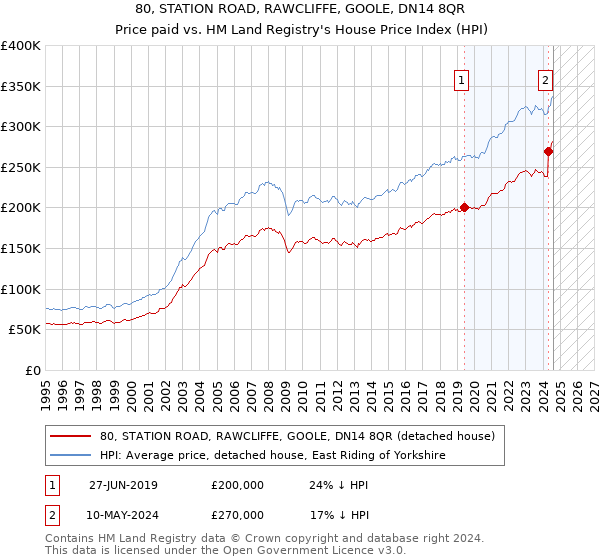 80, STATION ROAD, RAWCLIFFE, GOOLE, DN14 8QR: Price paid vs HM Land Registry's House Price Index