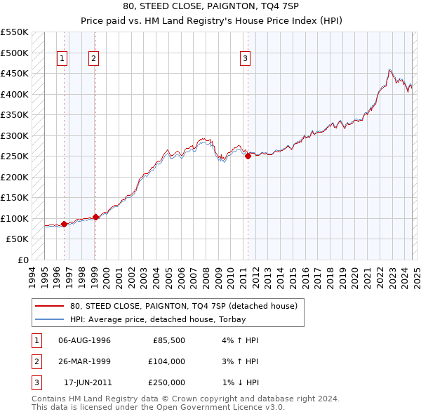 80, STEED CLOSE, PAIGNTON, TQ4 7SP: Price paid vs HM Land Registry's House Price Index