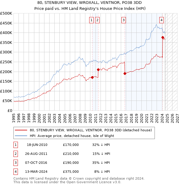 80, STENBURY VIEW, WROXALL, VENTNOR, PO38 3DD: Price paid vs HM Land Registry's House Price Index