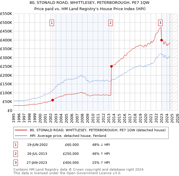 80, STONALD ROAD, WHITTLESEY, PETERBOROUGH, PE7 1QW: Price paid vs HM Land Registry's House Price Index