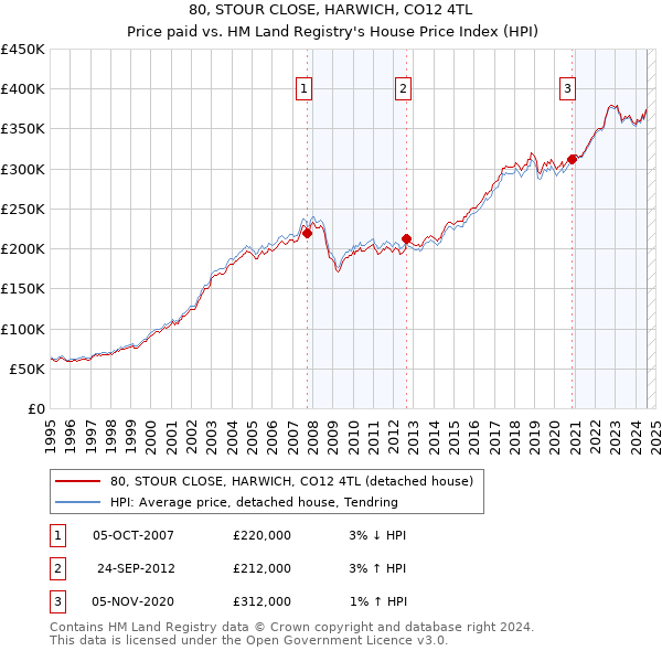 80, STOUR CLOSE, HARWICH, CO12 4TL: Price paid vs HM Land Registry's House Price Index