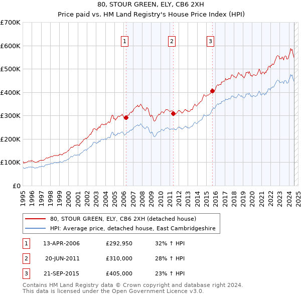 80, STOUR GREEN, ELY, CB6 2XH: Price paid vs HM Land Registry's House Price Index