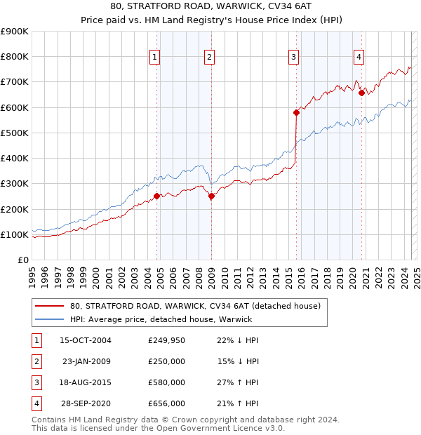 80, STRATFORD ROAD, WARWICK, CV34 6AT: Price paid vs HM Land Registry's House Price Index