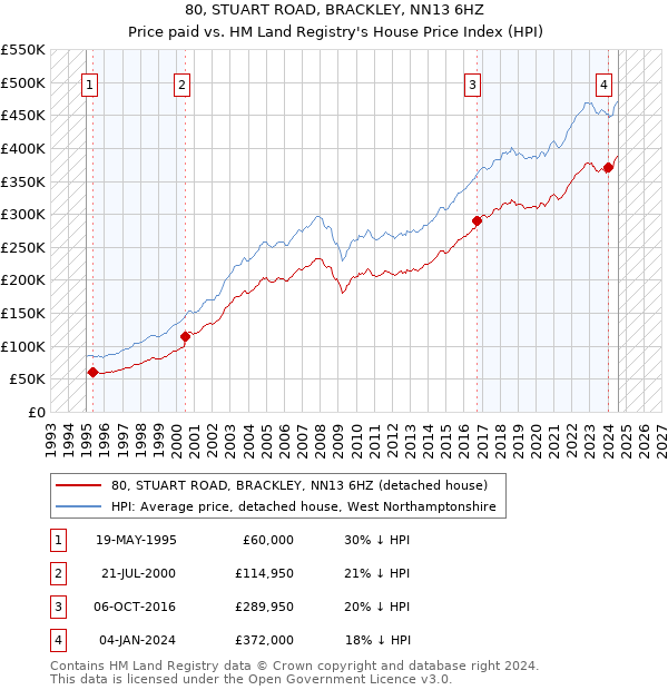 80, STUART ROAD, BRACKLEY, NN13 6HZ: Price paid vs HM Land Registry's House Price Index