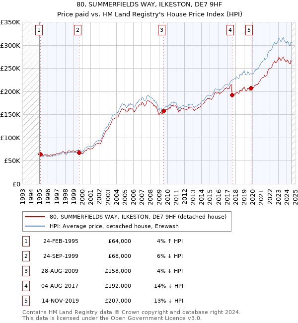 80, SUMMERFIELDS WAY, ILKESTON, DE7 9HF: Price paid vs HM Land Registry's House Price Index