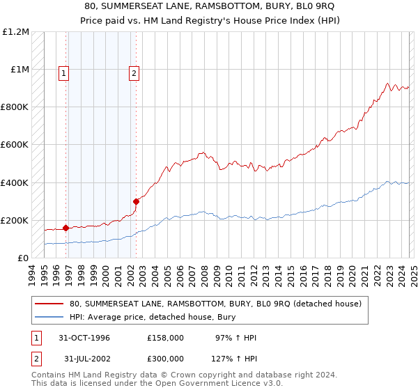 80, SUMMERSEAT LANE, RAMSBOTTOM, BURY, BL0 9RQ: Price paid vs HM Land Registry's House Price Index