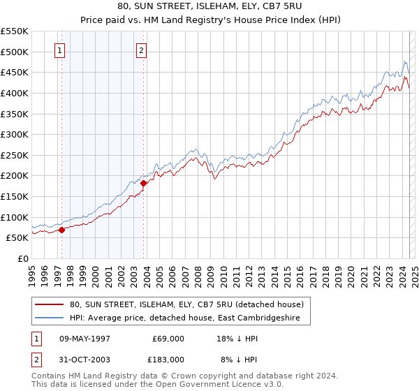 80, SUN STREET, ISLEHAM, ELY, CB7 5RU: Price paid vs HM Land Registry's House Price Index