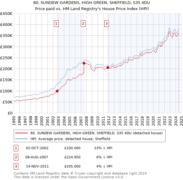 80, SUNDEW GARDENS, HIGH GREEN, SHEFFIELD, S35 4DU: Price paid vs HM Land Registry's House Price Index