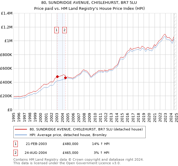 80, SUNDRIDGE AVENUE, CHISLEHURST, BR7 5LU: Price paid vs HM Land Registry's House Price Index