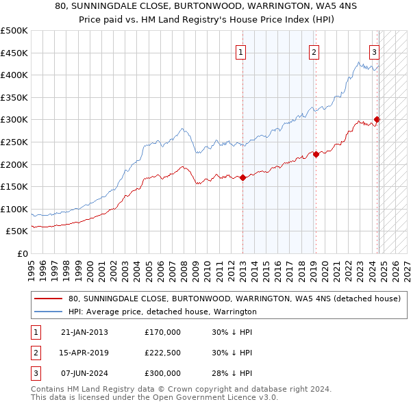 80, SUNNINGDALE CLOSE, BURTONWOOD, WARRINGTON, WA5 4NS: Price paid vs HM Land Registry's House Price Index