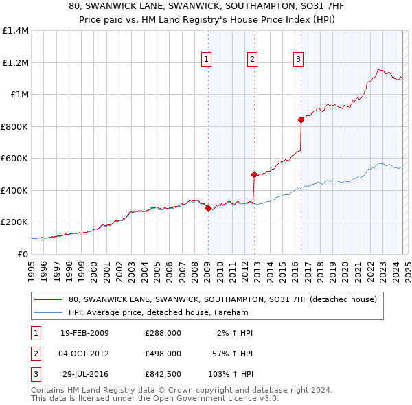 80, SWANWICK LANE, SWANWICK, SOUTHAMPTON, SO31 7HF: Price paid vs HM Land Registry's House Price Index