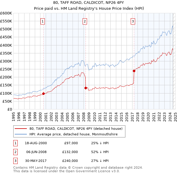 80, TAFF ROAD, CALDICOT, NP26 4PY: Price paid vs HM Land Registry's House Price Index