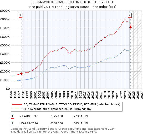 80, TAMWORTH ROAD, SUTTON COLDFIELD, B75 6DH: Price paid vs HM Land Registry's House Price Index