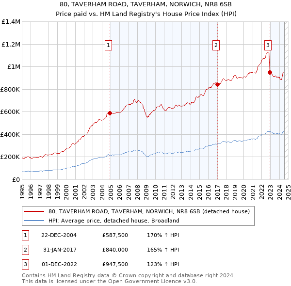 80, TAVERHAM ROAD, TAVERHAM, NORWICH, NR8 6SB: Price paid vs HM Land Registry's House Price Index