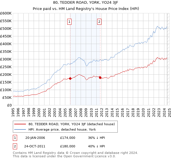 80, TEDDER ROAD, YORK, YO24 3JF: Price paid vs HM Land Registry's House Price Index