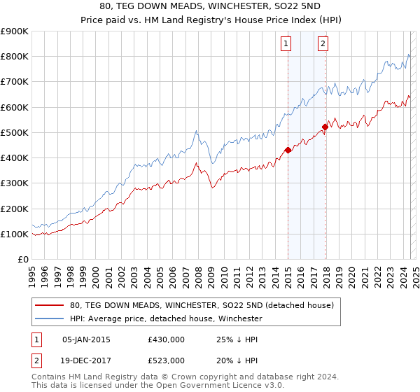 80, TEG DOWN MEADS, WINCHESTER, SO22 5ND: Price paid vs HM Land Registry's House Price Index