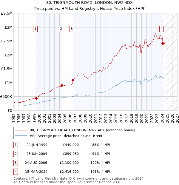 80, TEIGNMOUTH ROAD, LONDON, NW2 4DX: Price paid vs HM Land Registry's House Price Index