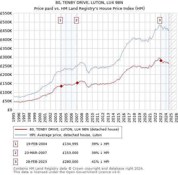 80, TENBY DRIVE, LUTON, LU4 9BN: Price paid vs HM Land Registry's House Price Index