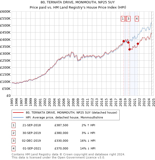 80, TERNATA DRIVE, MONMOUTH, NP25 5UY: Price paid vs HM Land Registry's House Price Index