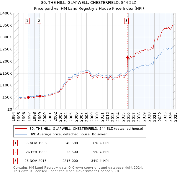 80, THE HILL, GLAPWELL, CHESTERFIELD, S44 5LZ: Price paid vs HM Land Registry's House Price Index