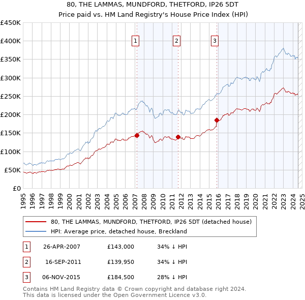 80, THE LAMMAS, MUNDFORD, THETFORD, IP26 5DT: Price paid vs HM Land Registry's House Price Index