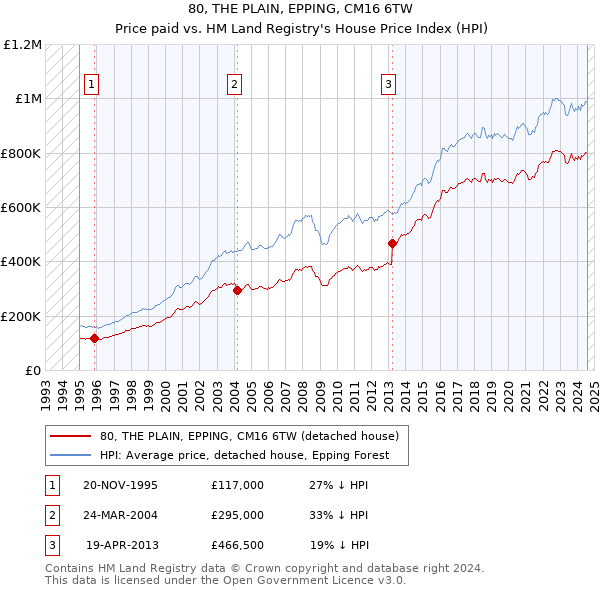 80, THE PLAIN, EPPING, CM16 6TW: Price paid vs HM Land Registry's House Price Index