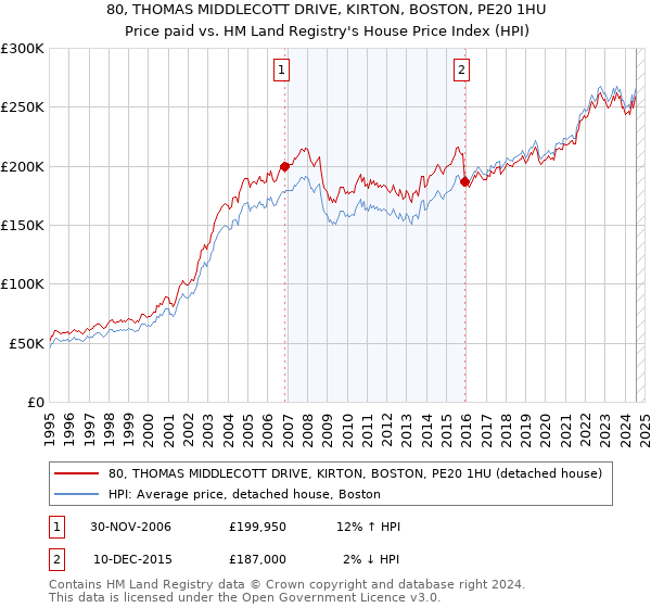 80, THOMAS MIDDLECOTT DRIVE, KIRTON, BOSTON, PE20 1HU: Price paid vs HM Land Registry's House Price Index